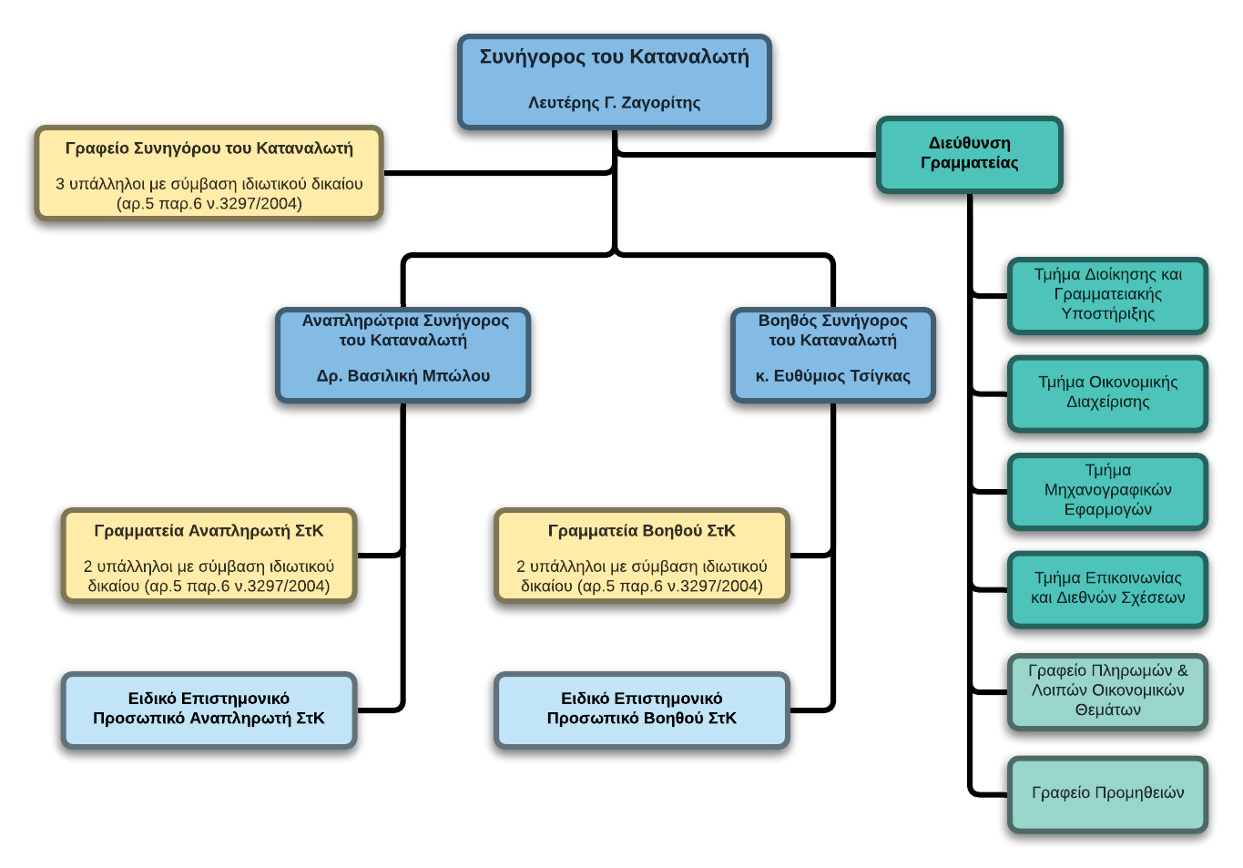 StK_Org_Chart